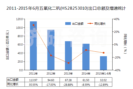 2011-2015年6月五氧化二釩(HS28253010)出口總額及增速統(tǒng)計(jì) 2011-2015年6月五氧化二釩(HS28253010)出口總額及增速統(tǒng)計(jì)